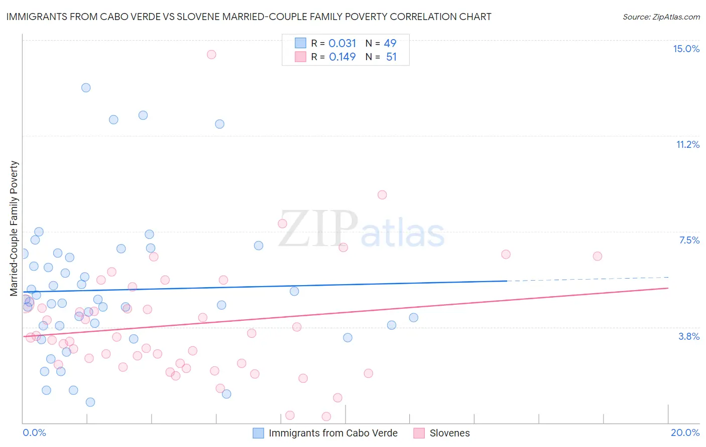 Immigrants from Cabo Verde vs Slovene Married-Couple Family Poverty