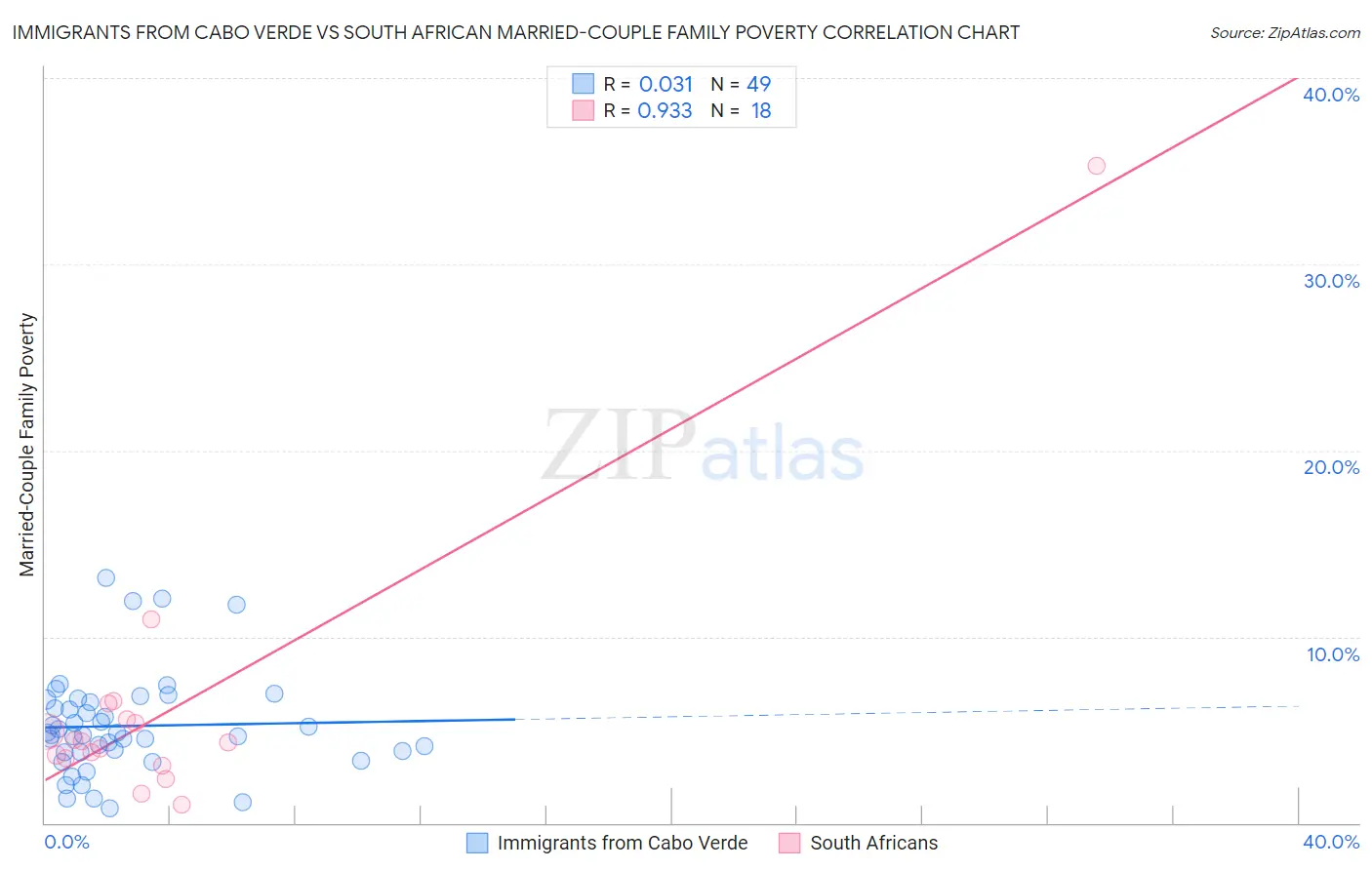 Immigrants from Cabo Verde vs South African Married-Couple Family Poverty