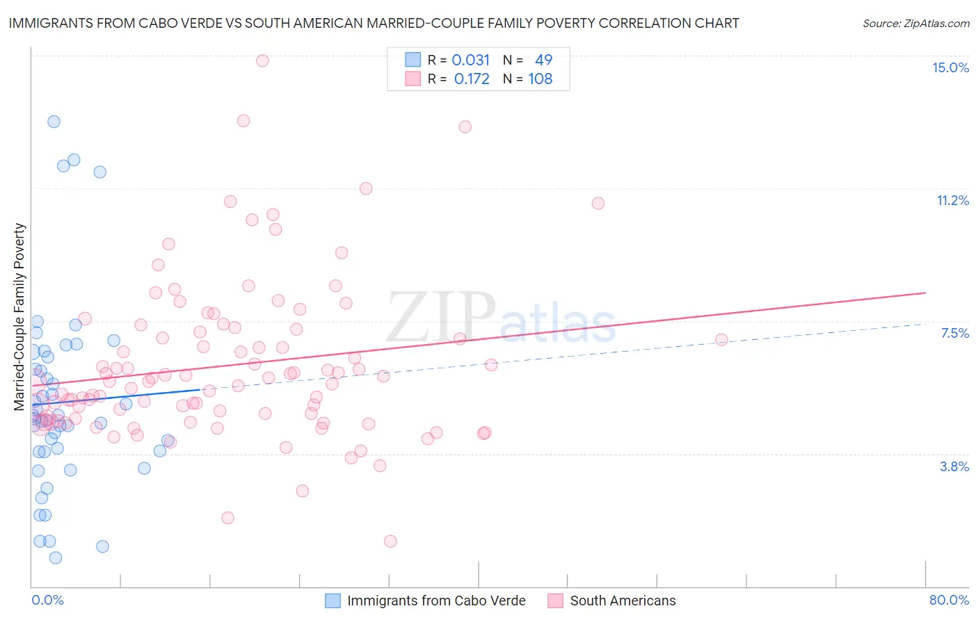 Immigrants from Cabo Verde vs South American Married-Couple Family Poverty