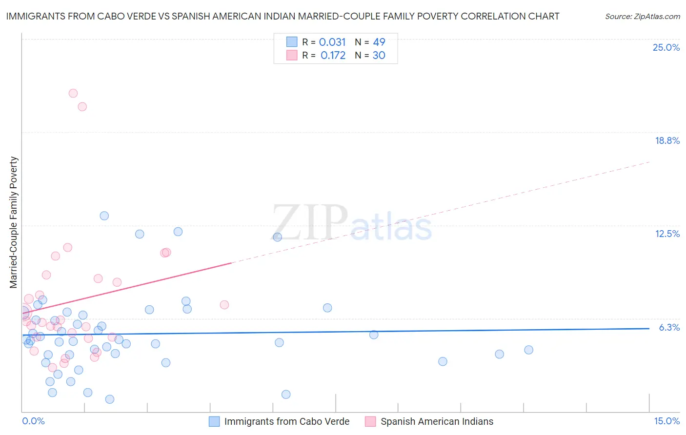 Immigrants from Cabo Verde vs Spanish American Indian Married-Couple Family Poverty