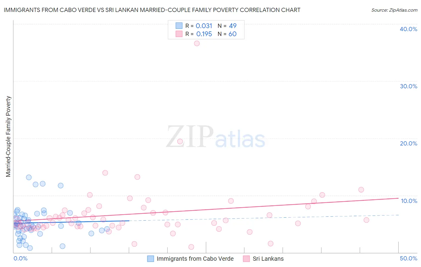 Immigrants from Cabo Verde vs Sri Lankan Married-Couple Family Poverty