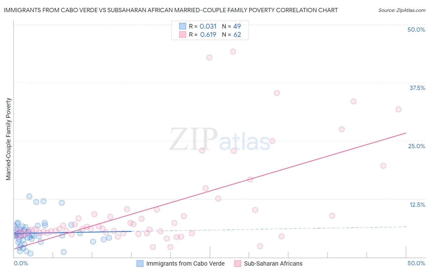 Immigrants from Cabo Verde vs Subsaharan African Married-Couple Family Poverty