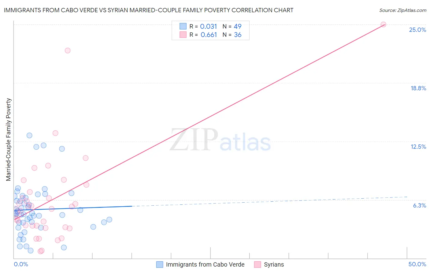 Immigrants from Cabo Verde vs Syrian Married-Couple Family Poverty