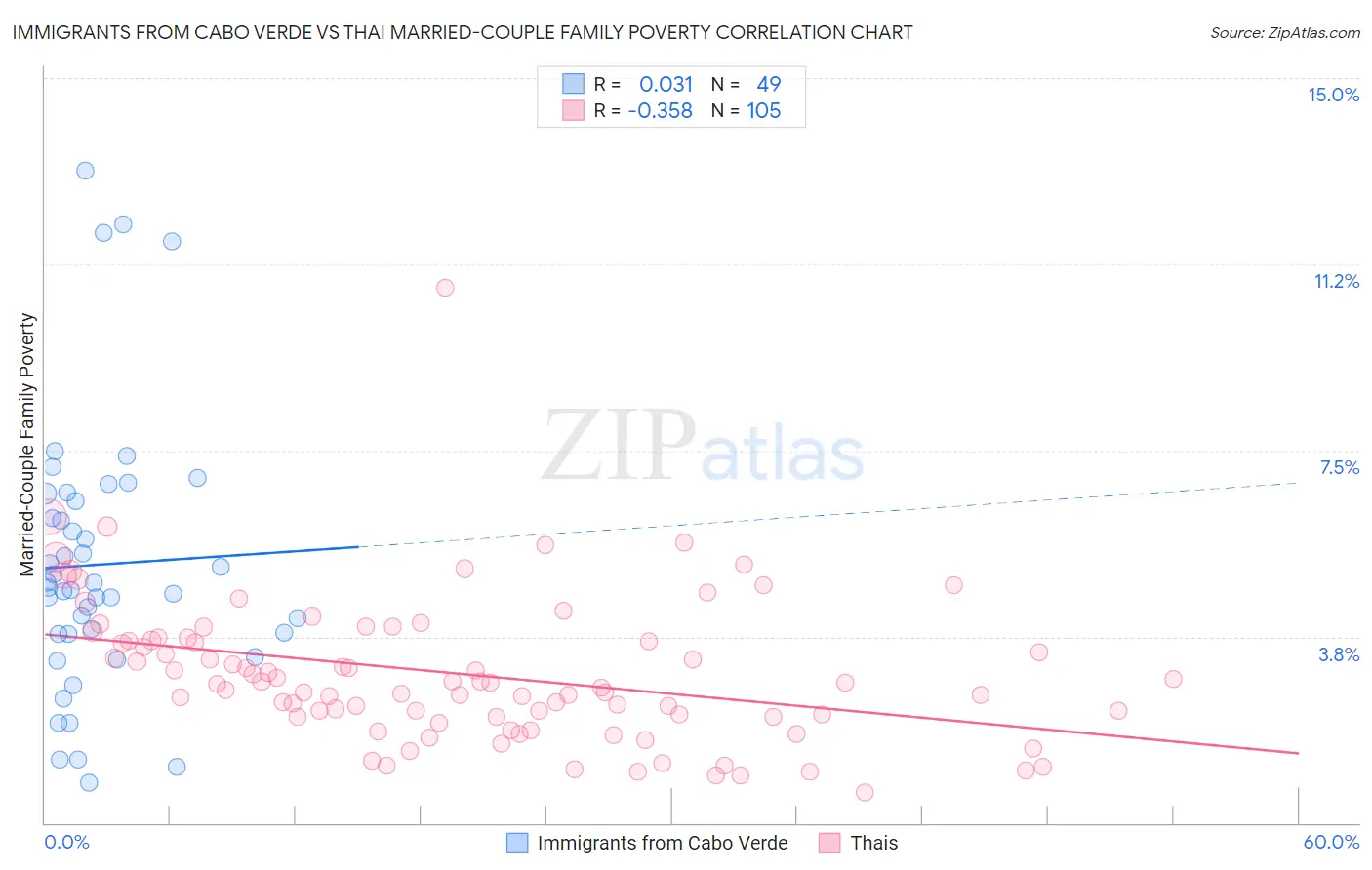 Immigrants from Cabo Verde vs Thai Married-Couple Family Poverty