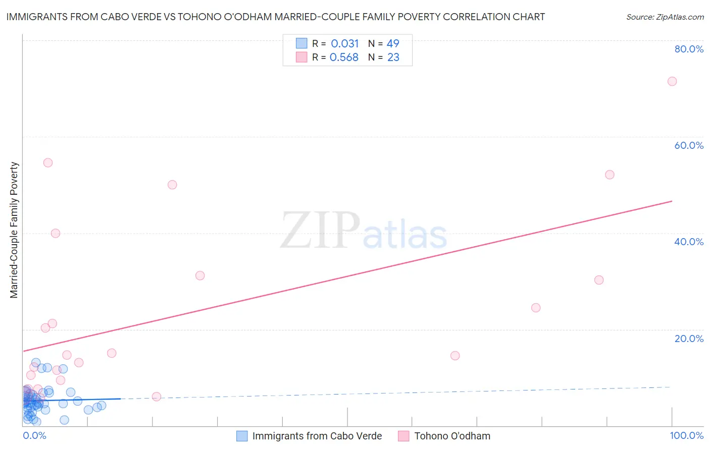 Immigrants from Cabo Verde vs Tohono O'odham Married-Couple Family Poverty