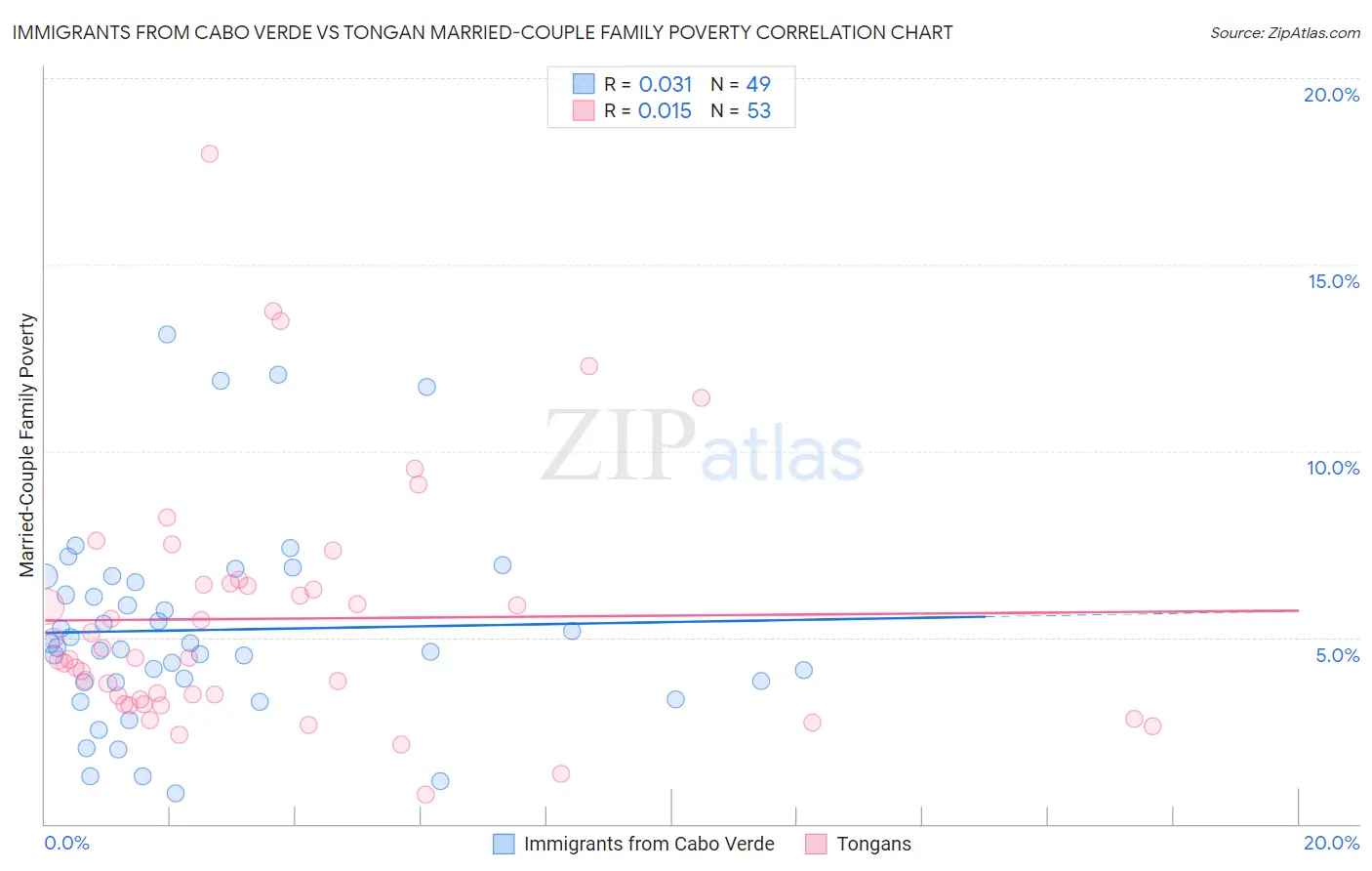 Immigrants from Cabo Verde vs Tongan Married-Couple Family Poverty