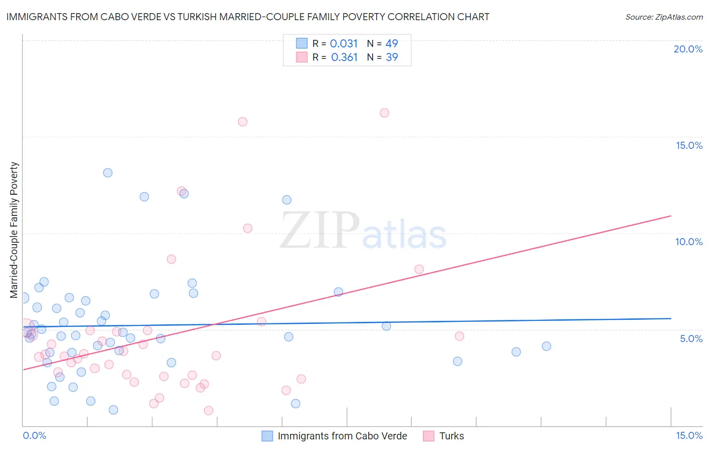 Immigrants from Cabo Verde vs Turkish Married-Couple Family Poverty