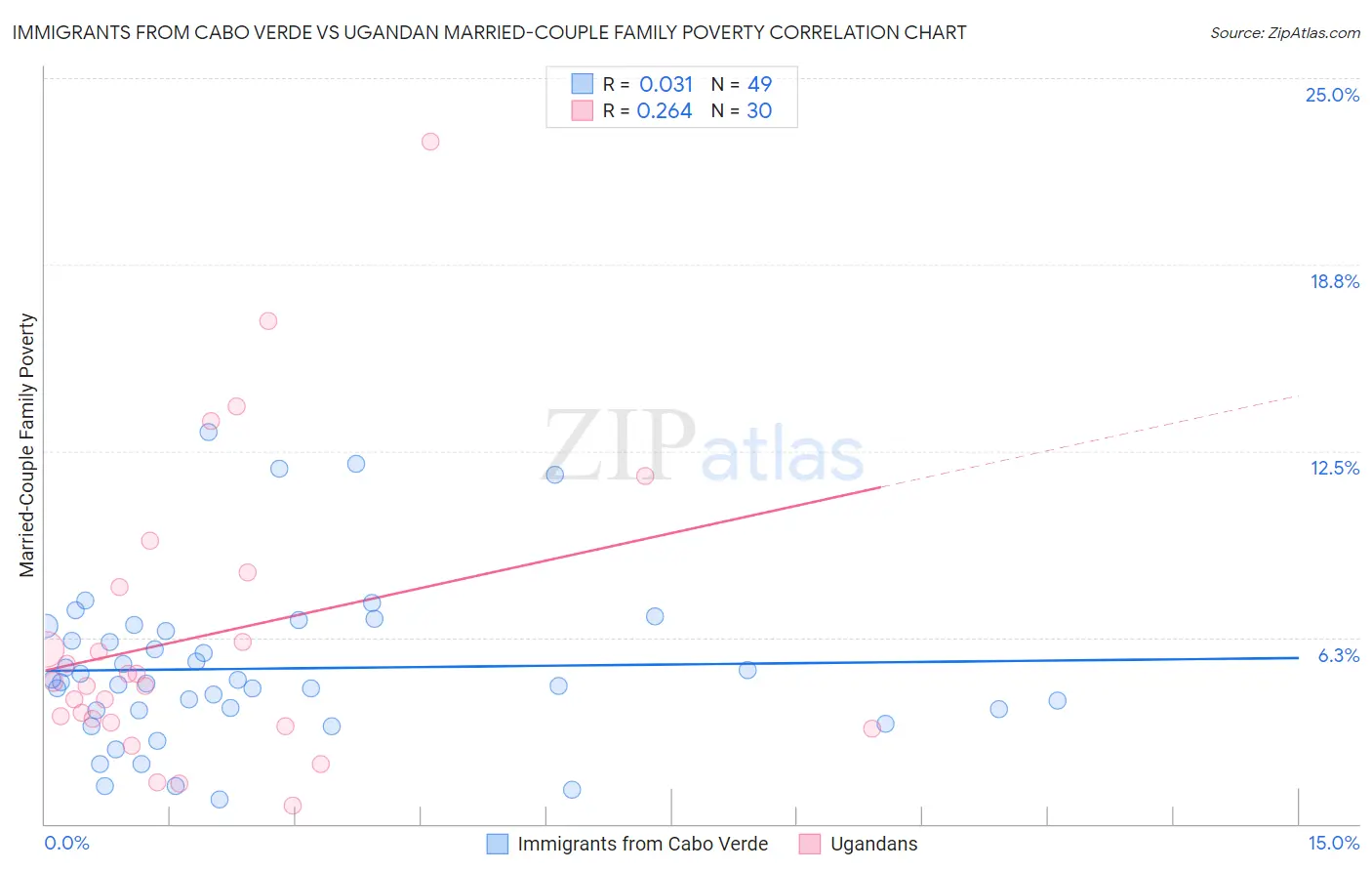 Immigrants from Cabo Verde vs Ugandan Married-Couple Family Poverty