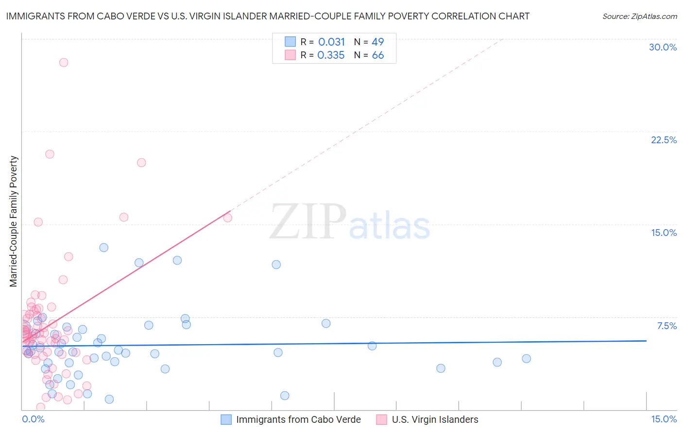 Immigrants from Cabo Verde vs U.S. Virgin Islander Married-Couple Family Poverty