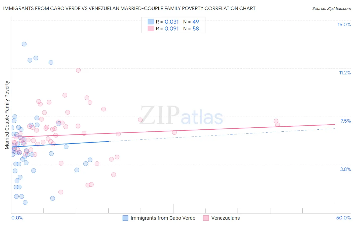 Immigrants from Cabo Verde vs Venezuelan Married-Couple Family Poverty