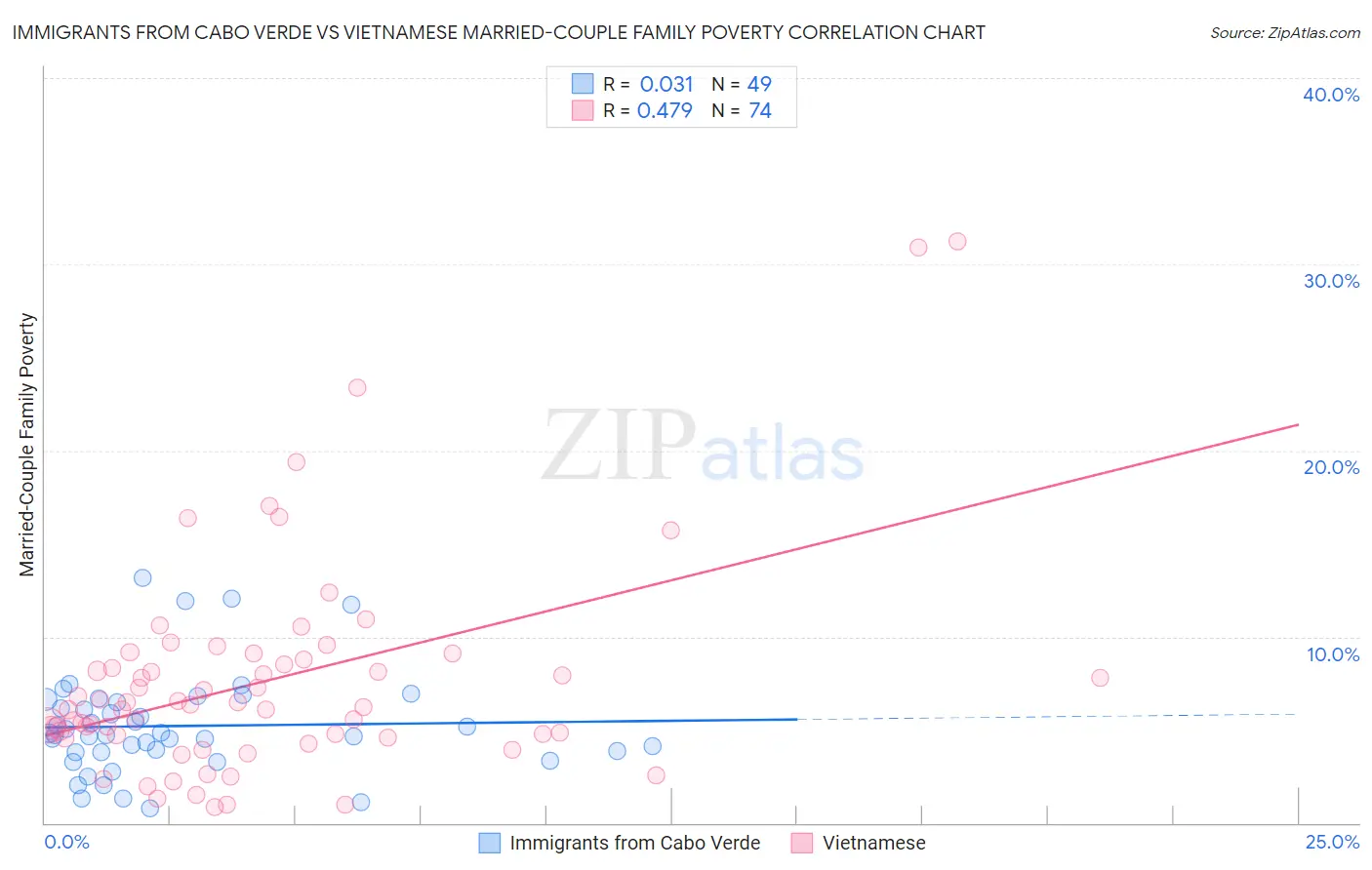 Immigrants from Cabo Verde vs Vietnamese Married-Couple Family Poverty