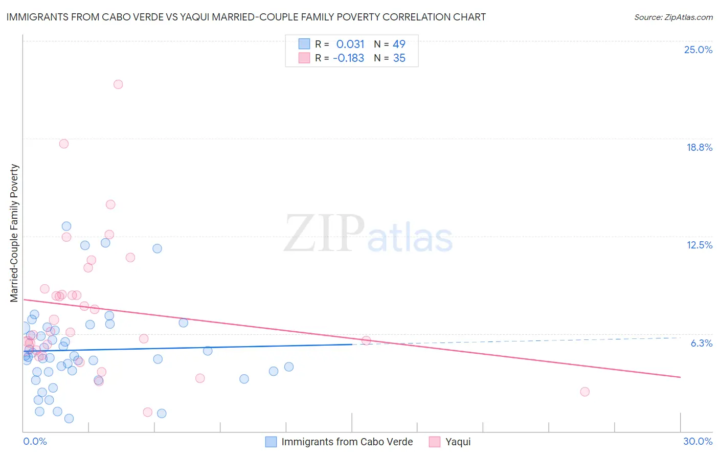 Immigrants from Cabo Verde vs Yaqui Married-Couple Family Poverty