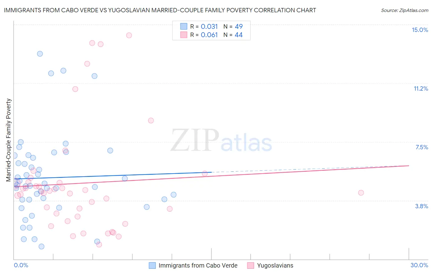 Immigrants from Cabo Verde vs Yugoslavian Married-Couple Family Poverty