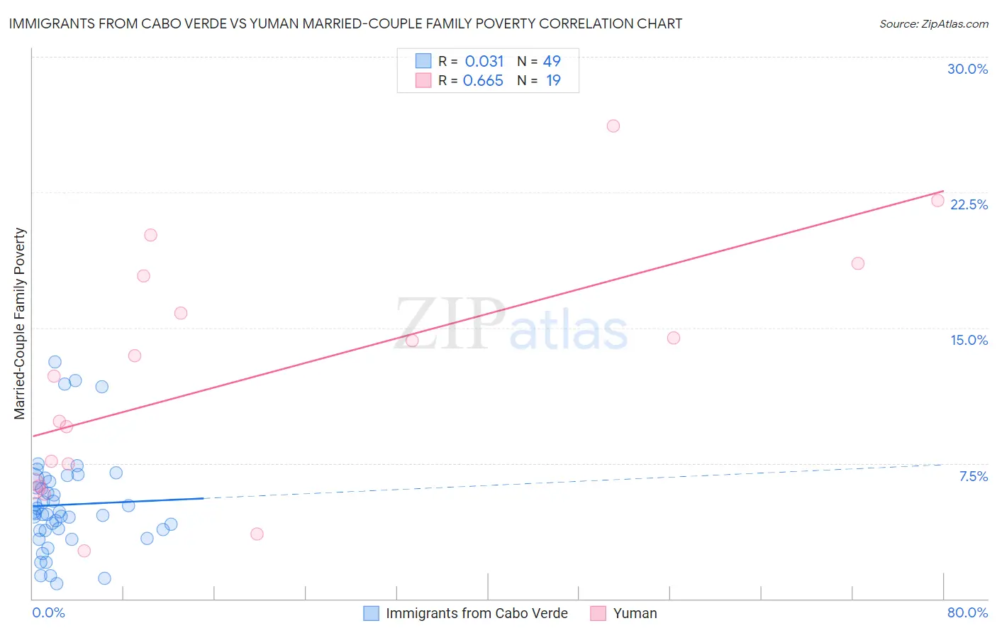 Immigrants from Cabo Verde vs Yuman Married-Couple Family Poverty