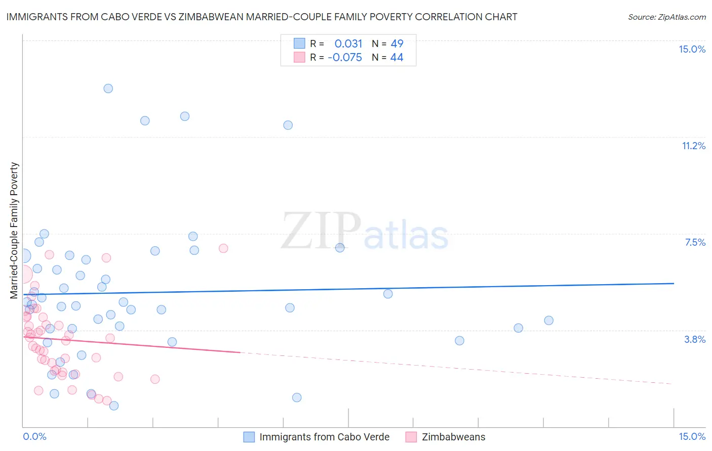 Immigrants from Cabo Verde vs Zimbabwean Married-Couple Family Poverty