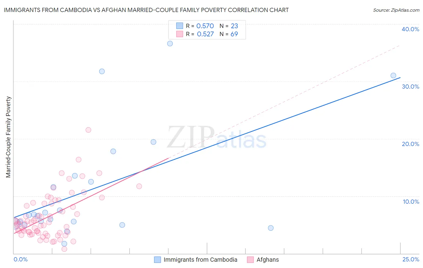 Immigrants from Cambodia vs Afghan Married-Couple Family Poverty