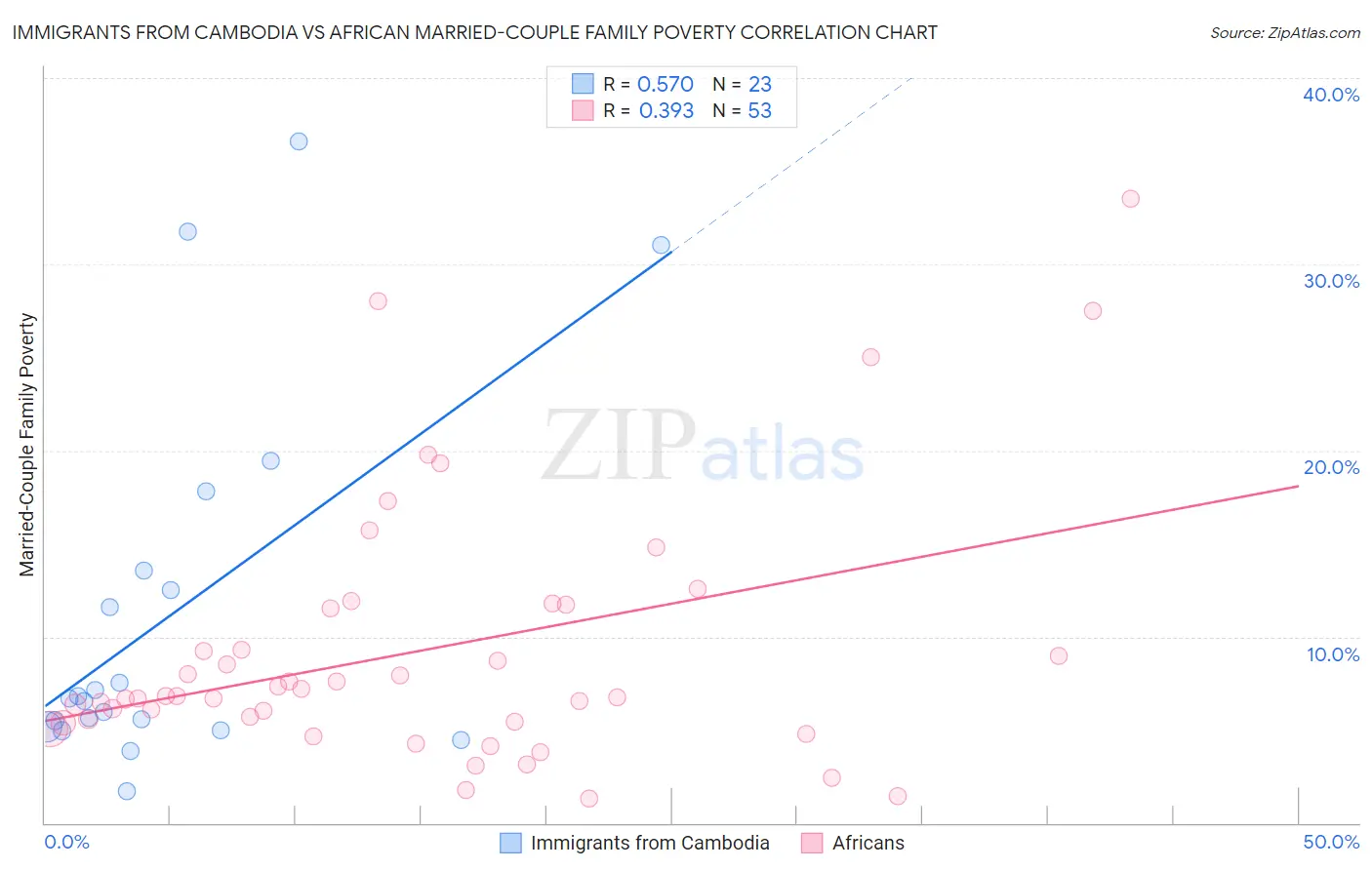 Immigrants from Cambodia vs African Married-Couple Family Poverty