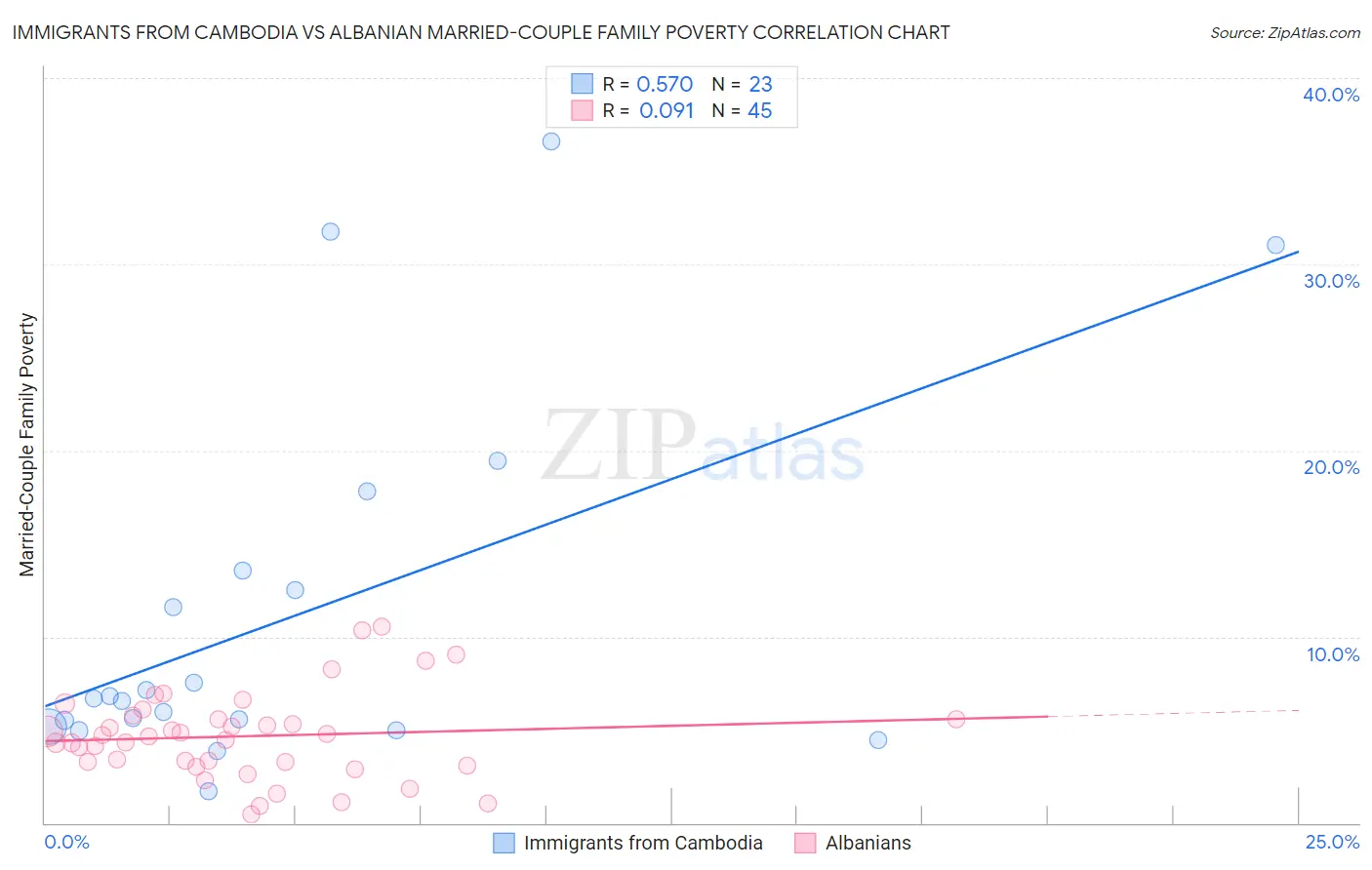 Immigrants from Cambodia vs Albanian Married-Couple Family Poverty