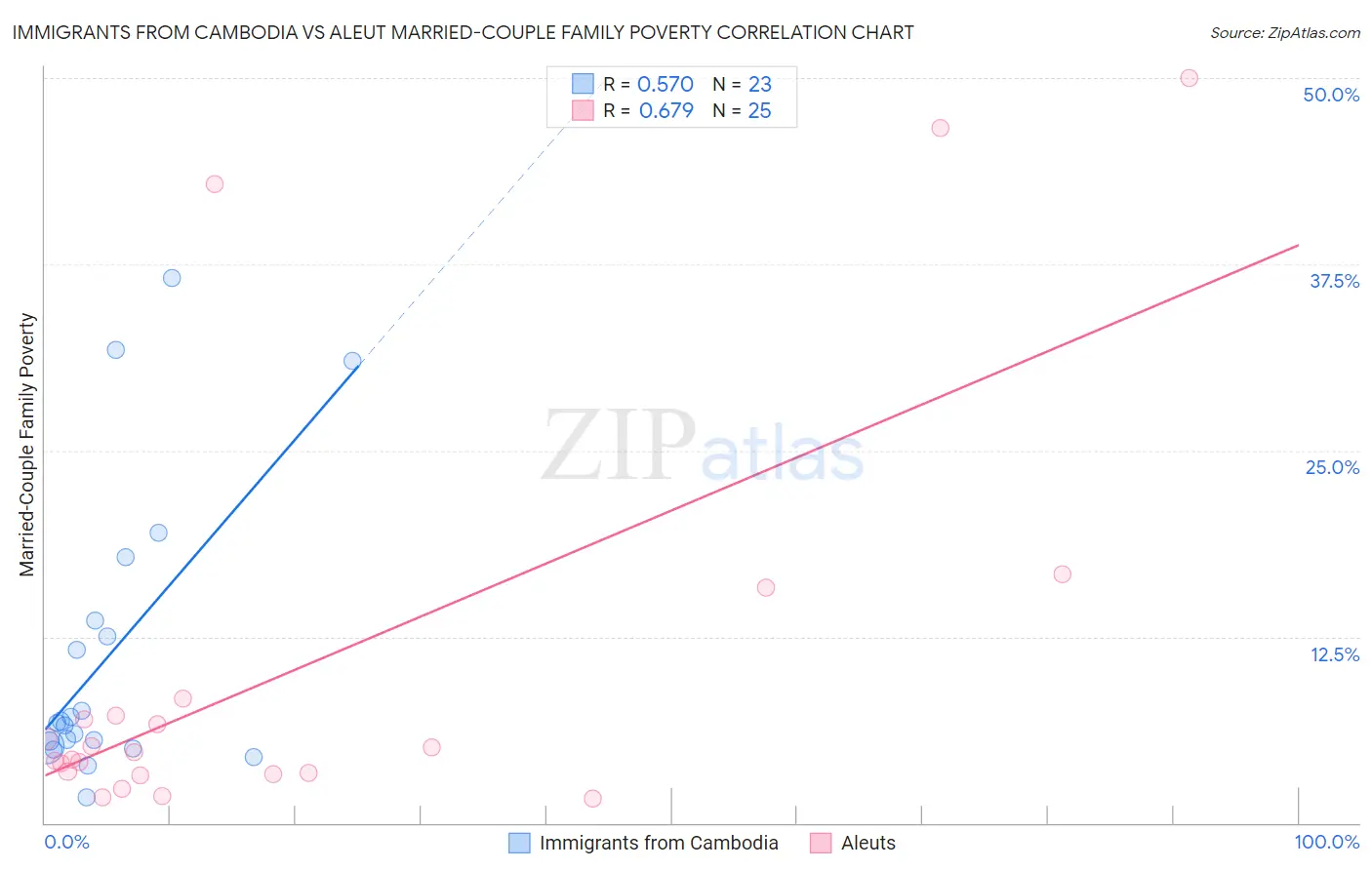 Immigrants from Cambodia vs Aleut Married-Couple Family Poverty