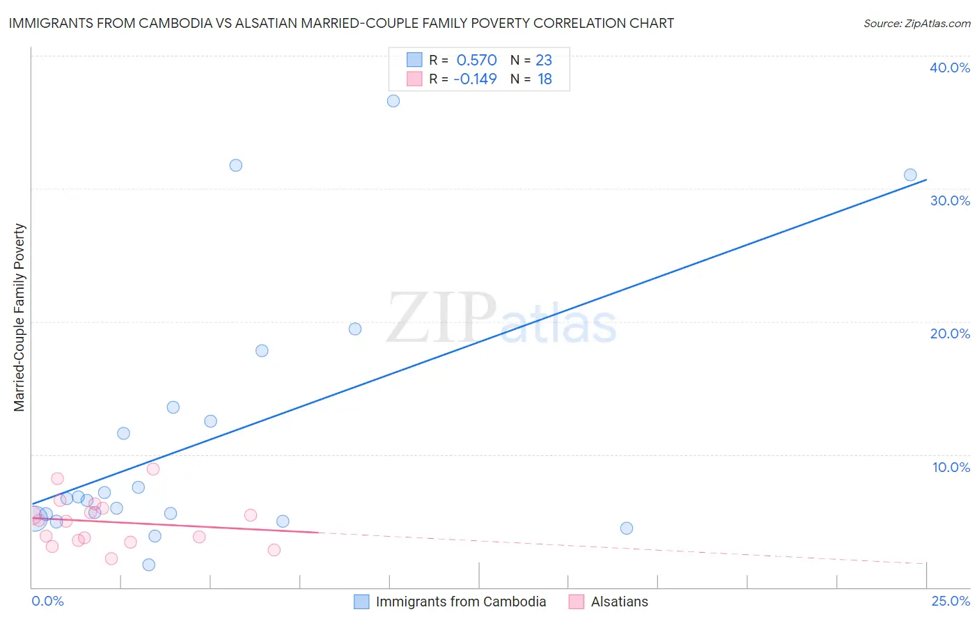 Immigrants from Cambodia vs Alsatian Married-Couple Family Poverty