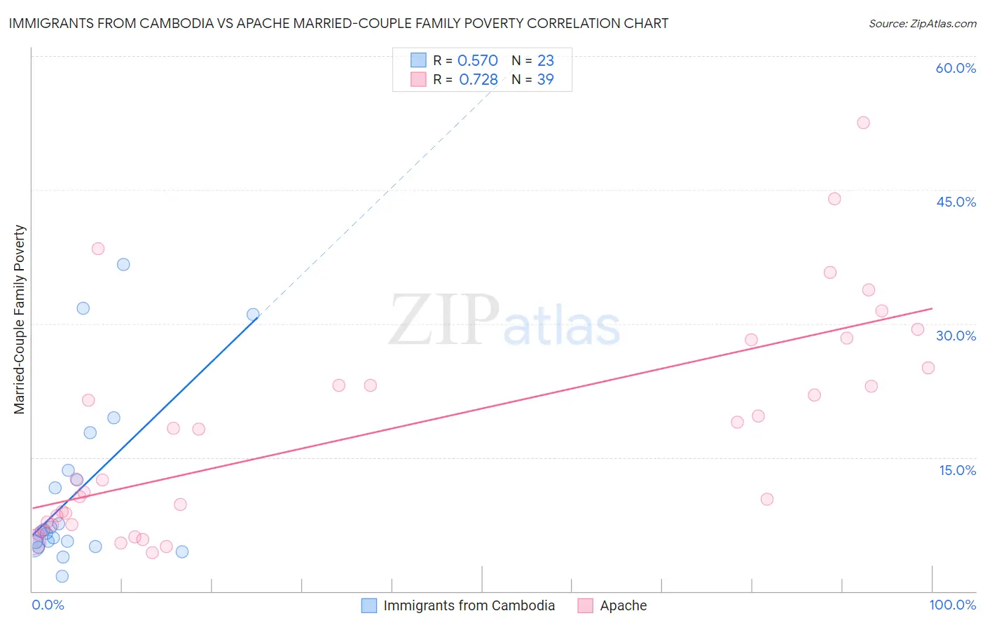Immigrants from Cambodia vs Apache Married-Couple Family Poverty