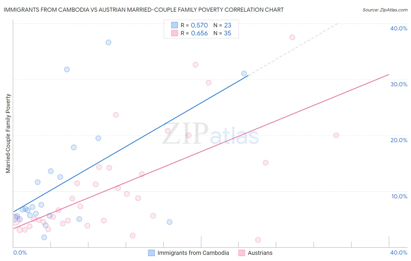 Immigrants from Cambodia vs Austrian Married-Couple Family Poverty