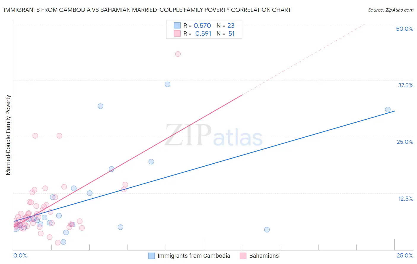 Immigrants from Cambodia vs Bahamian Married-Couple Family Poverty