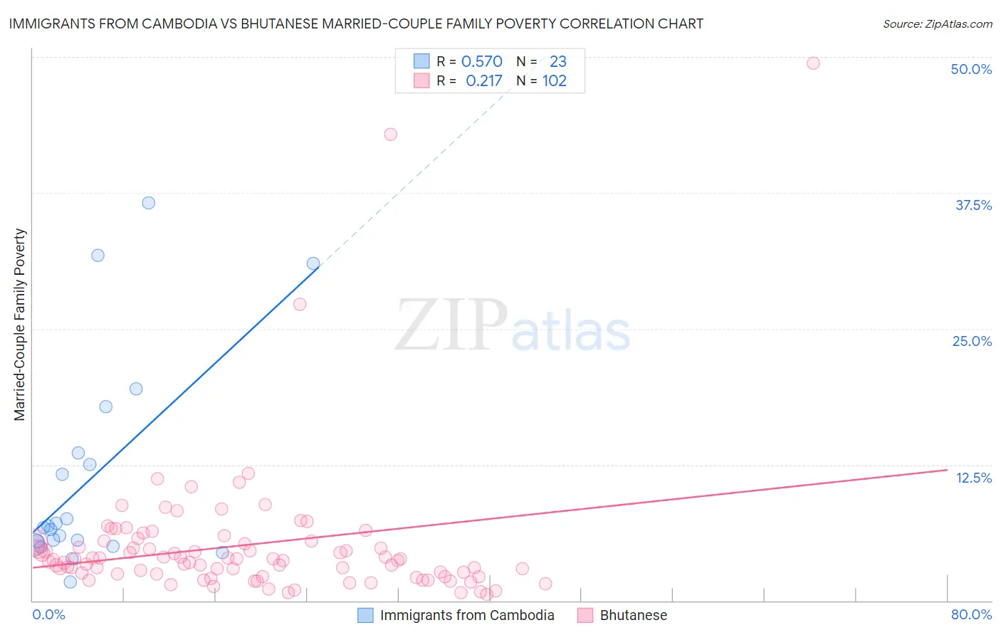 Immigrants from Cambodia vs Bhutanese Married-Couple Family Poverty