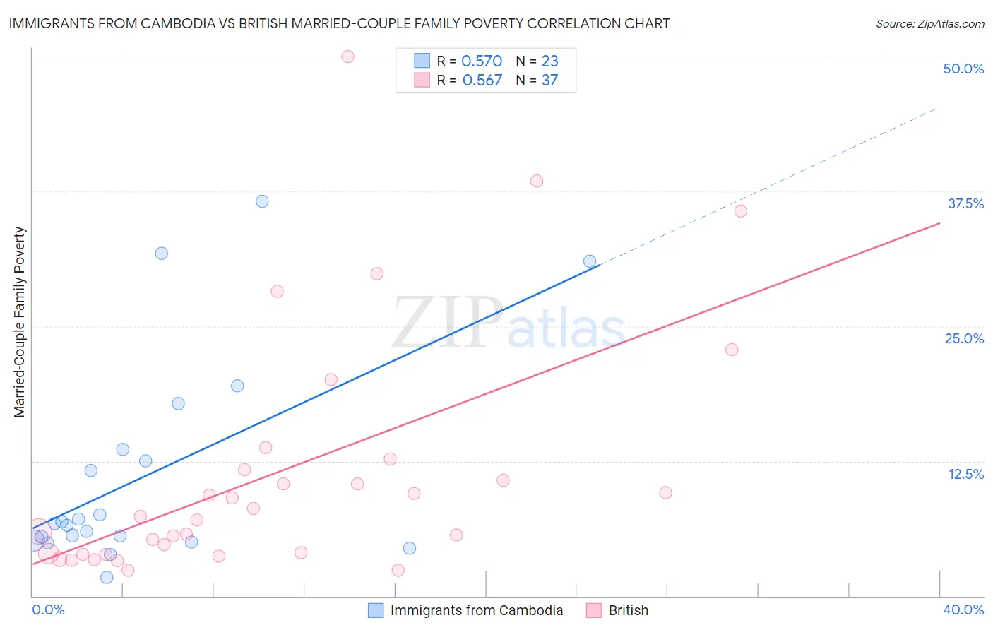 Immigrants from Cambodia vs British Married-Couple Family Poverty