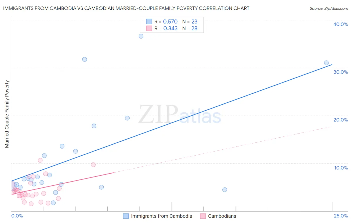 Immigrants from Cambodia vs Cambodian Married-Couple Family Poverty