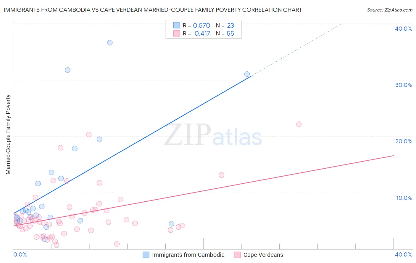 Immigrants from Cambodia vs Cape Verdean Married-Couple Family Poverty