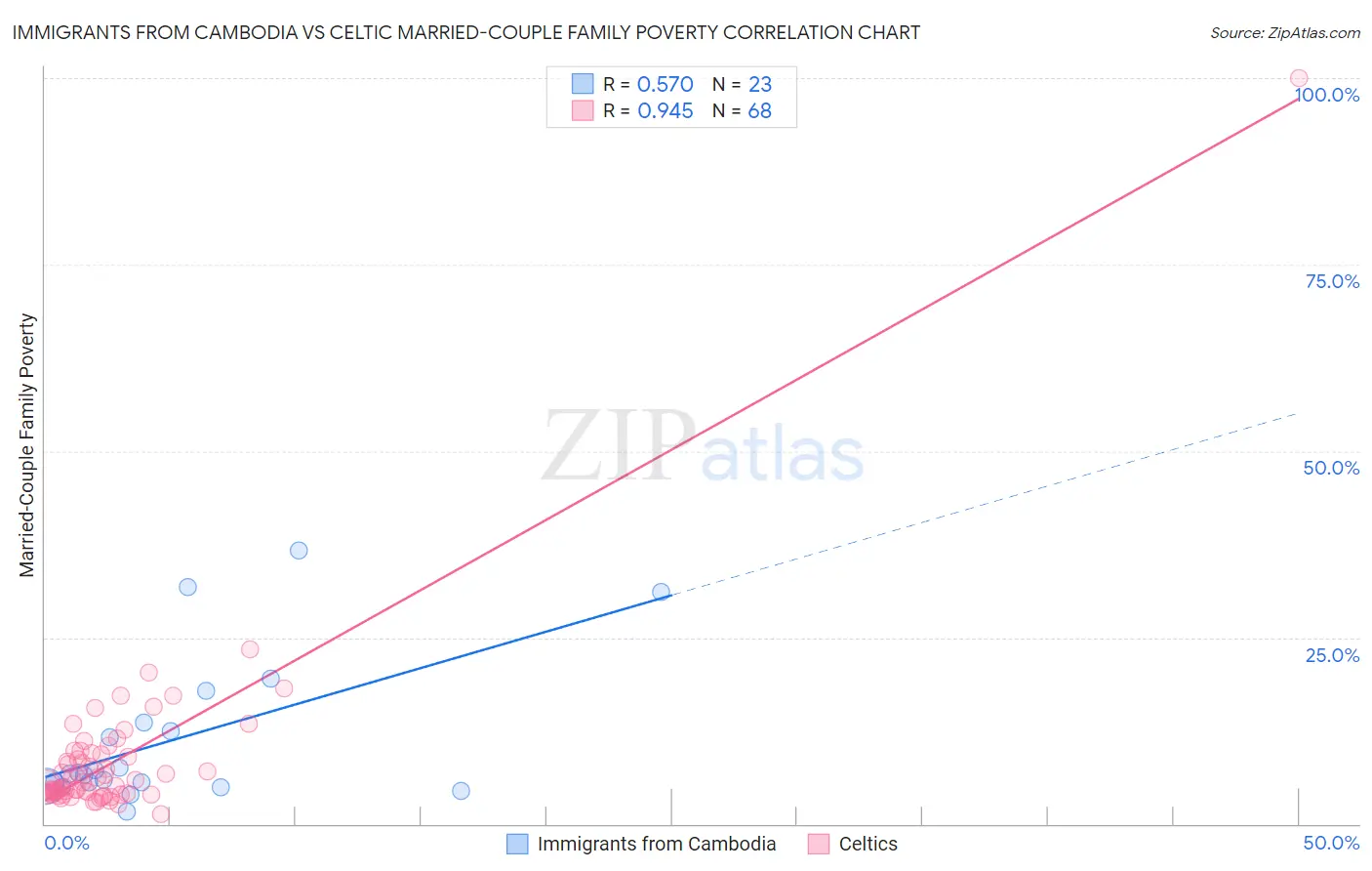 Immigrants from Cambodia vs Celtic Married-Couple Family Poverty