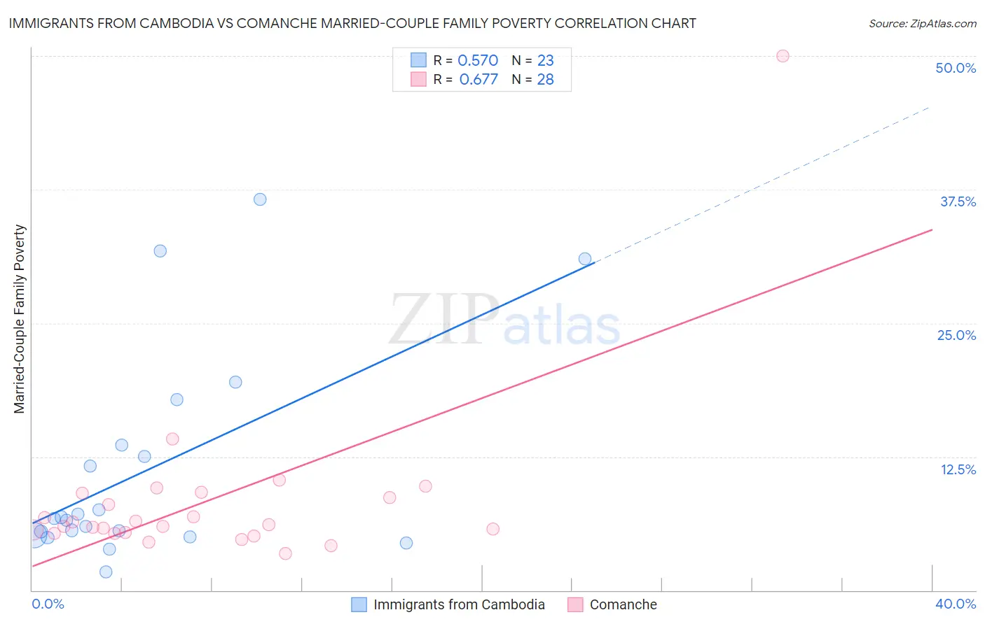 Immigrants from Cambodia vs Comanche Married-Couple Family Poverty