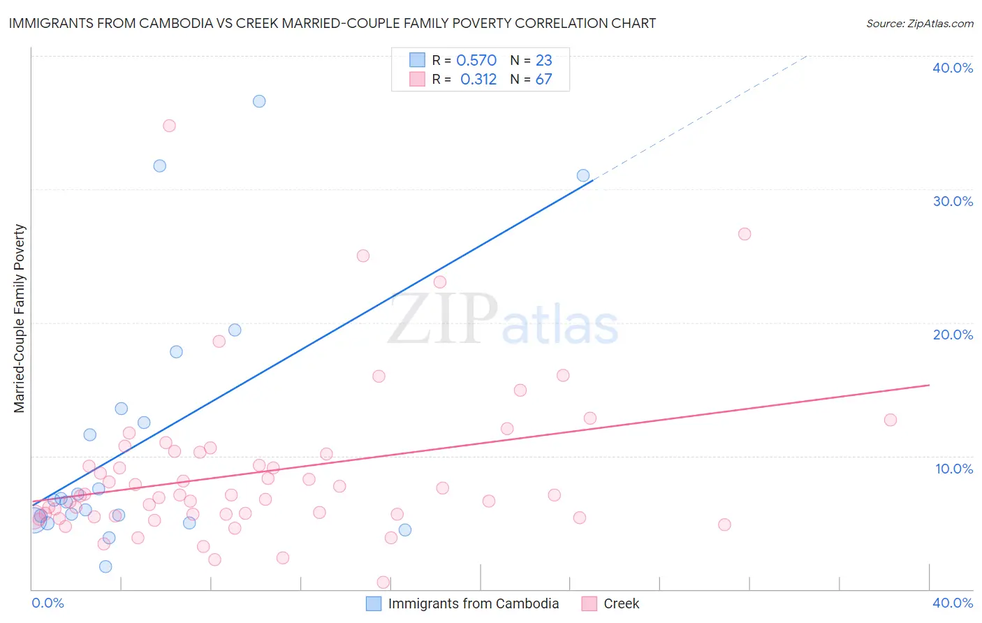 Immigrants from Cambodia vs Creek Married-Couple Family Poverty