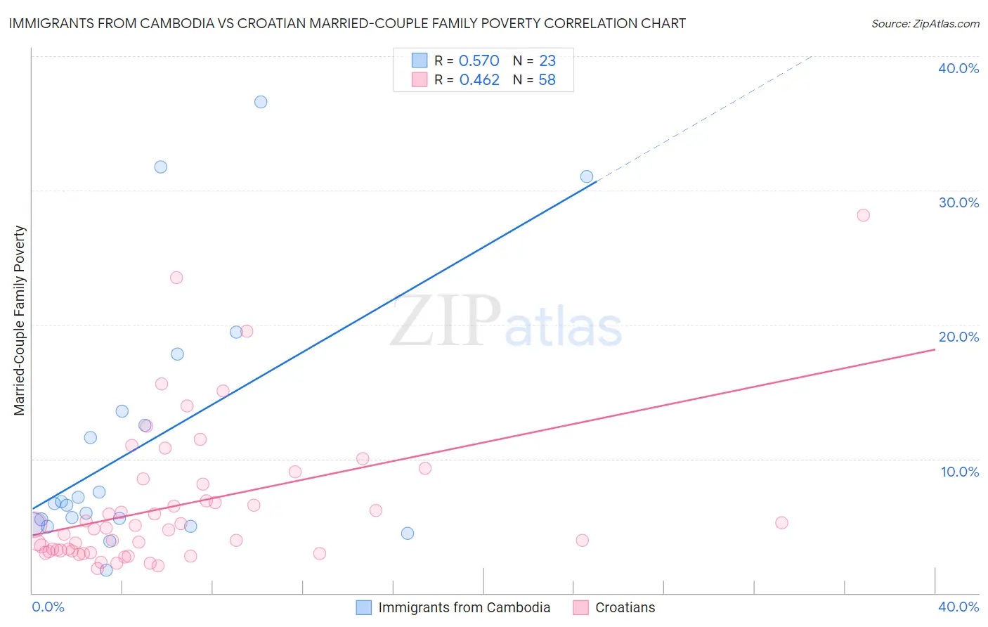 Immigrants from Cambodia vs Croatian Married-Couple Family Poverty