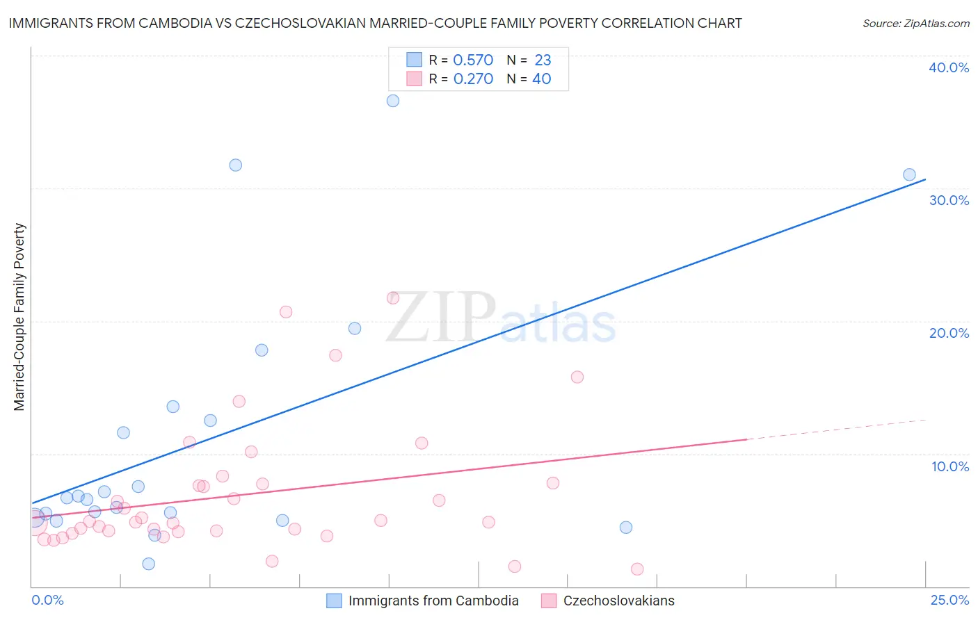 Immigrants from Cambodia vs Czechoslovakian Married-Couple Family Poverty