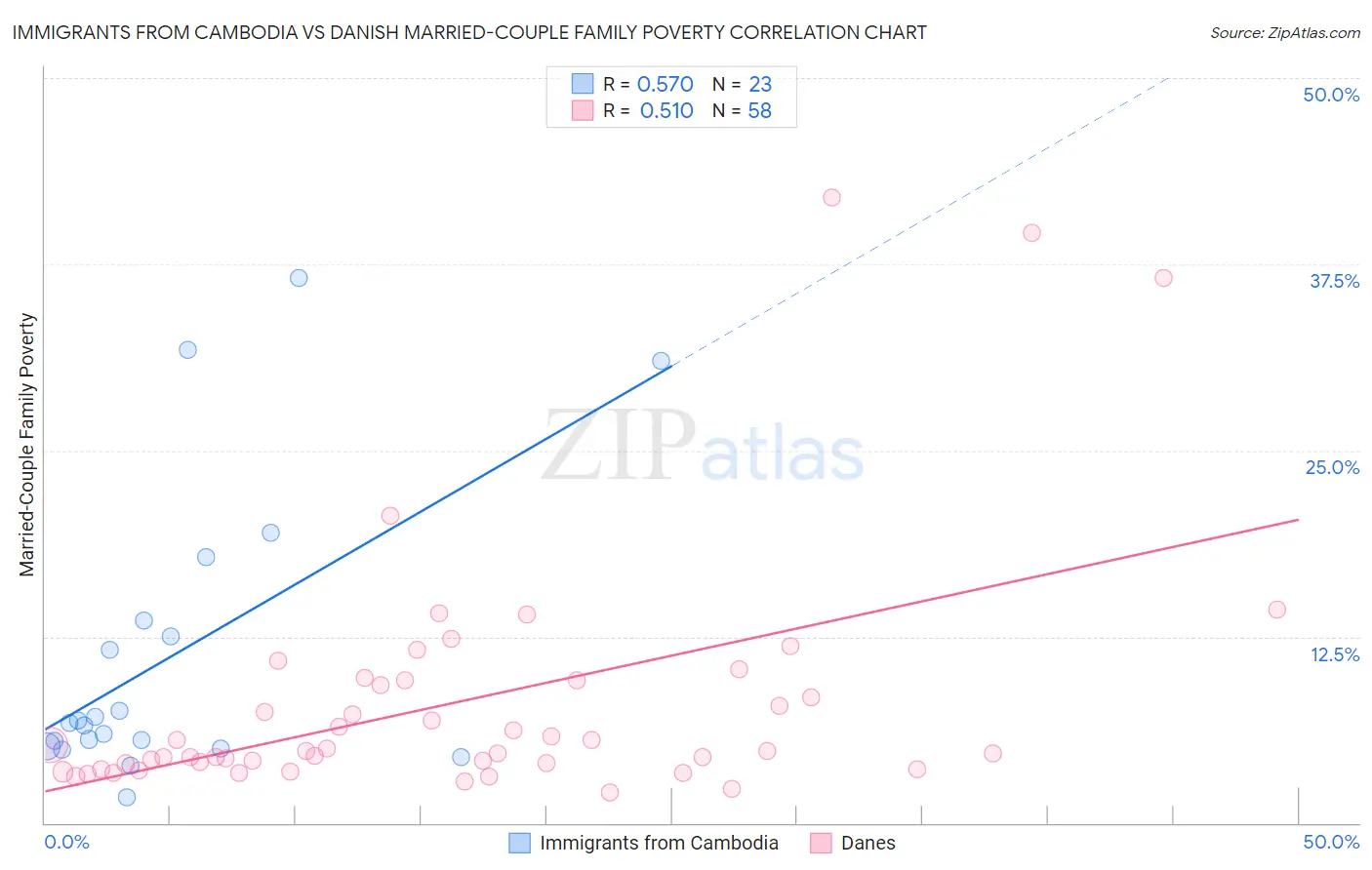 Immigrants from Cambodia vs Danish Married-Couple Family Poverty