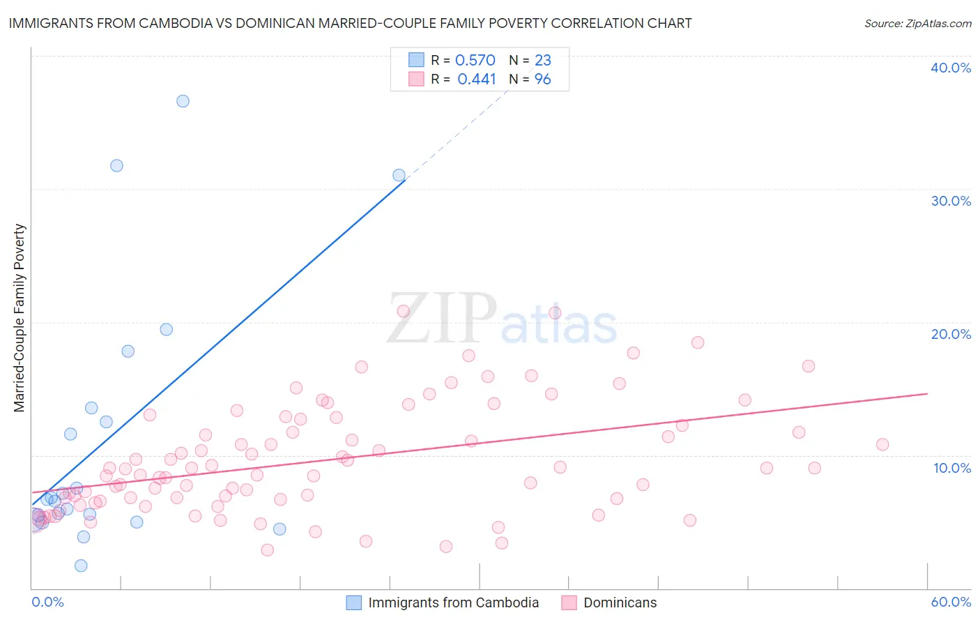 Immigrants from Cambodia vs Dominican Married-Couple Family Poverty