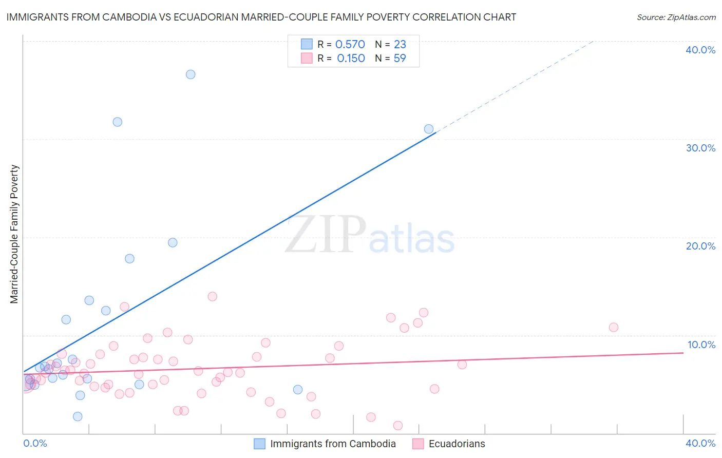 Immigrants from Cambodia vs Ecuadorian Married-Couple Family Poverty