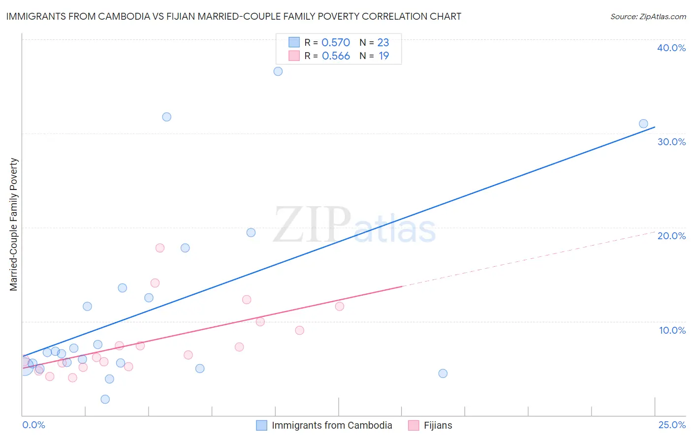 Immigrants from Cambodia vs Fijian Married-Couple Family Poverty