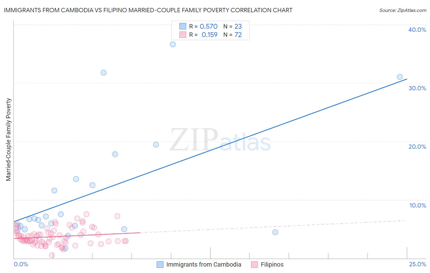 Immigrants from Cambodia vs Filipino Married-Couple Family Poverty