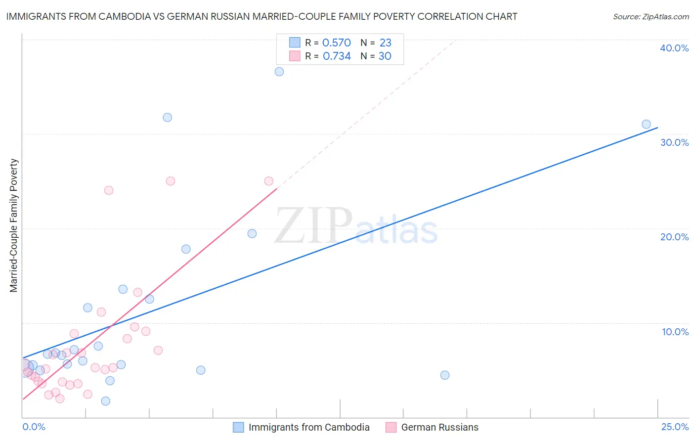 Immigrants from Cambodia vs German Russian Married-Couple Family Poverty
