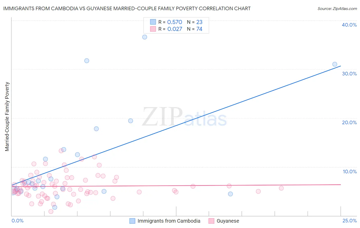 Immigrants from Cambodia vs Guyanese Married-Couple Family Poverty