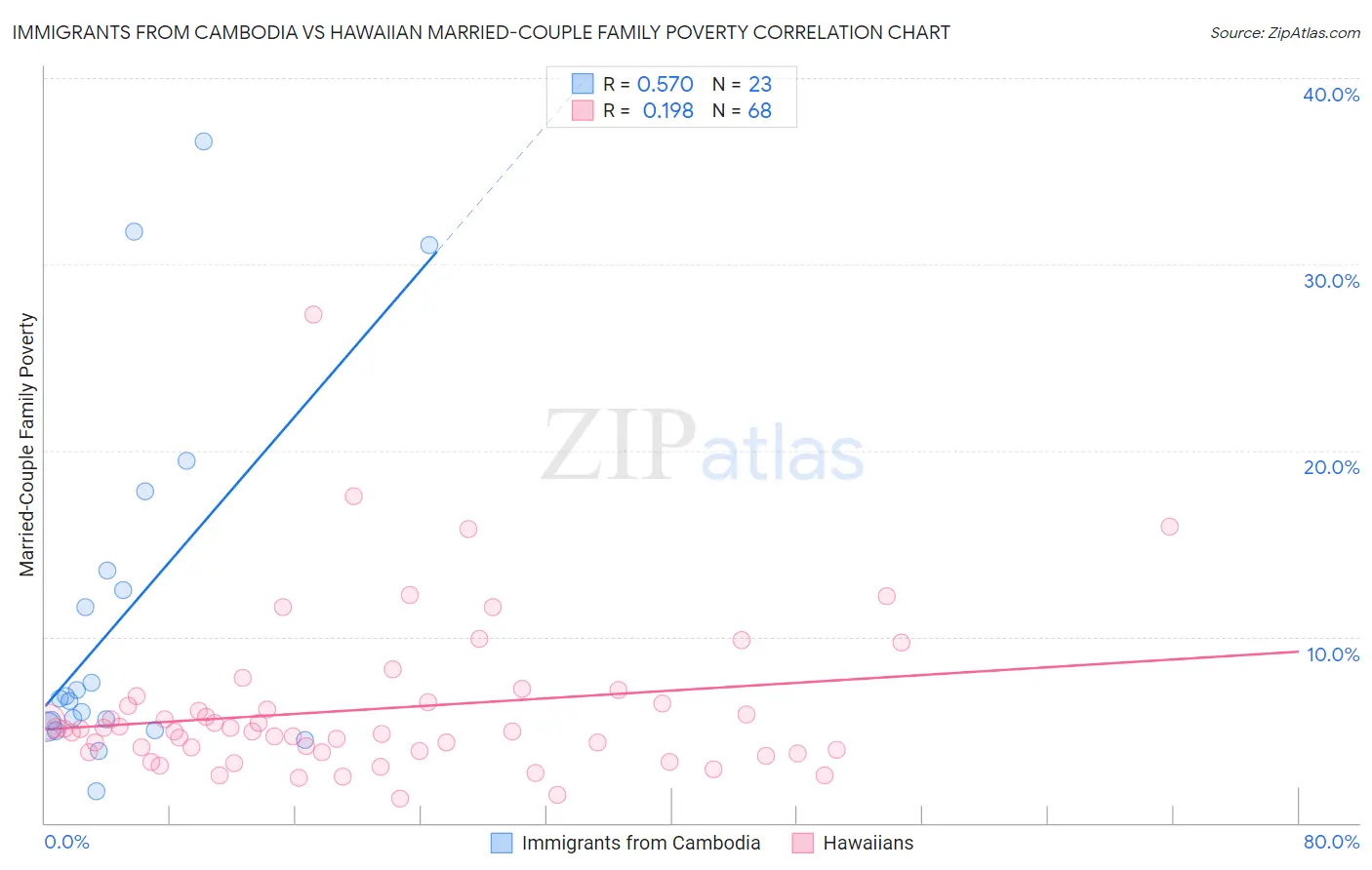 Immigrants from Cambodia vs Hawaiian Married-Couple Family Poverty