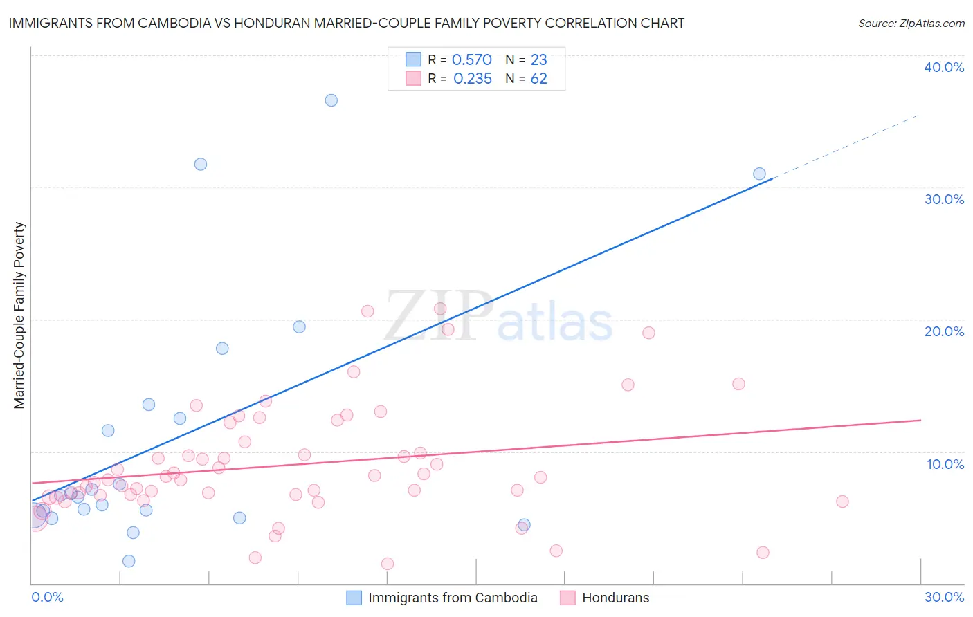Immigrants from Cambodia vs Honduran Married-Couple Family Poverty