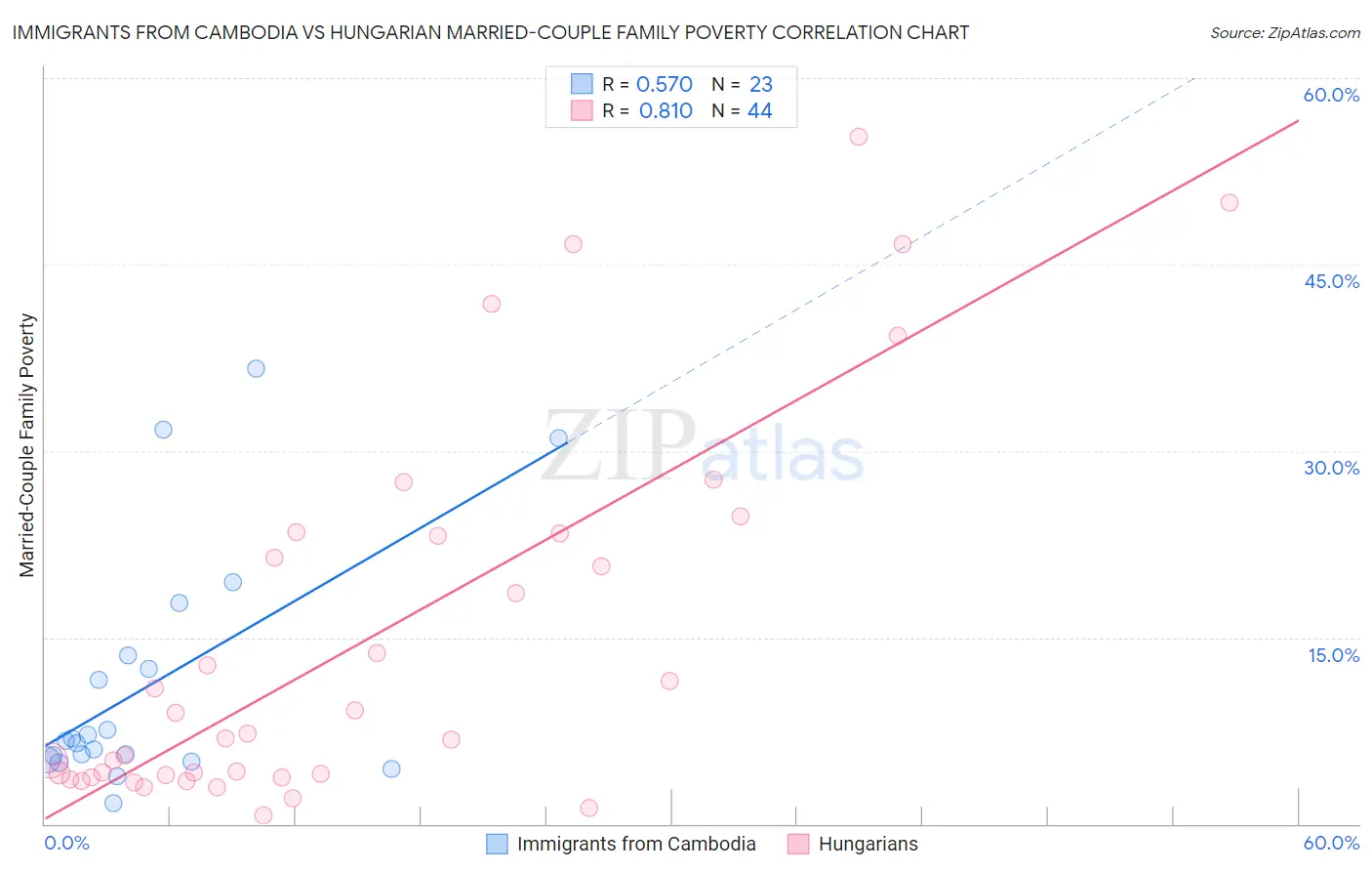 Immigrants from Cambodia vs Hungarian Married-Couple Family Poverty