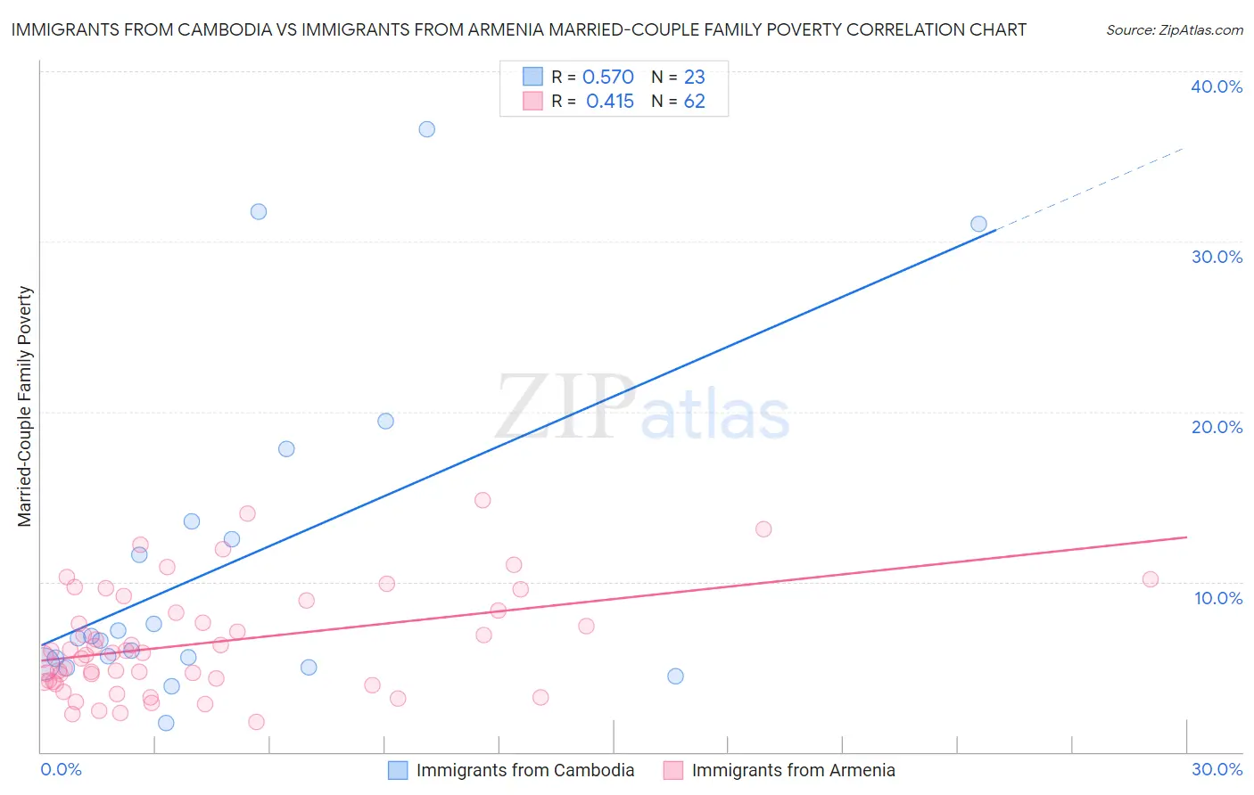 Immigrants from Cambodia vs Immigrants from Armenia Married-Couple Family Poverty