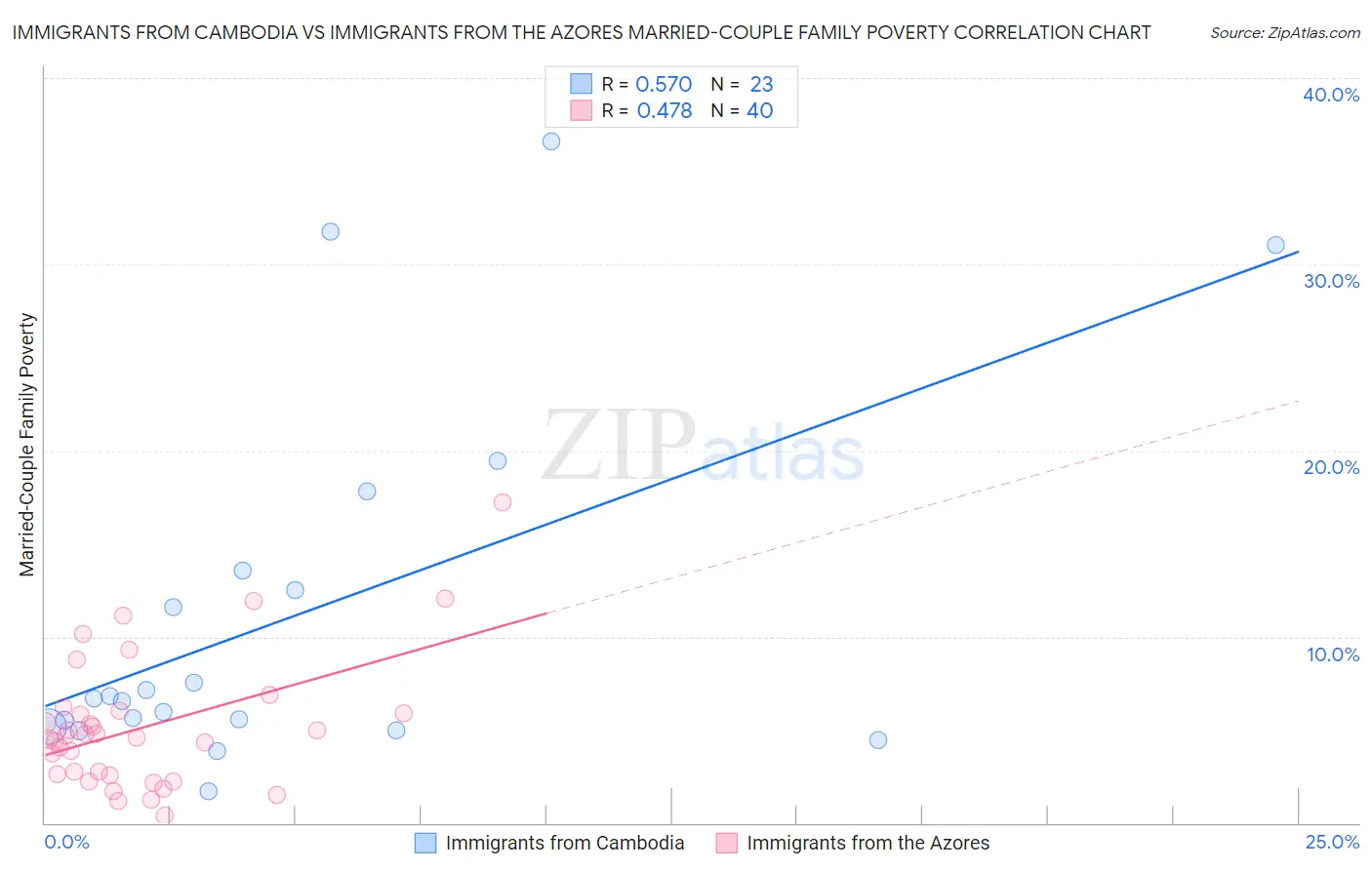 Immigrants from Cambodia vs Immigrants from the Azores Married-Couple Family Poverty
