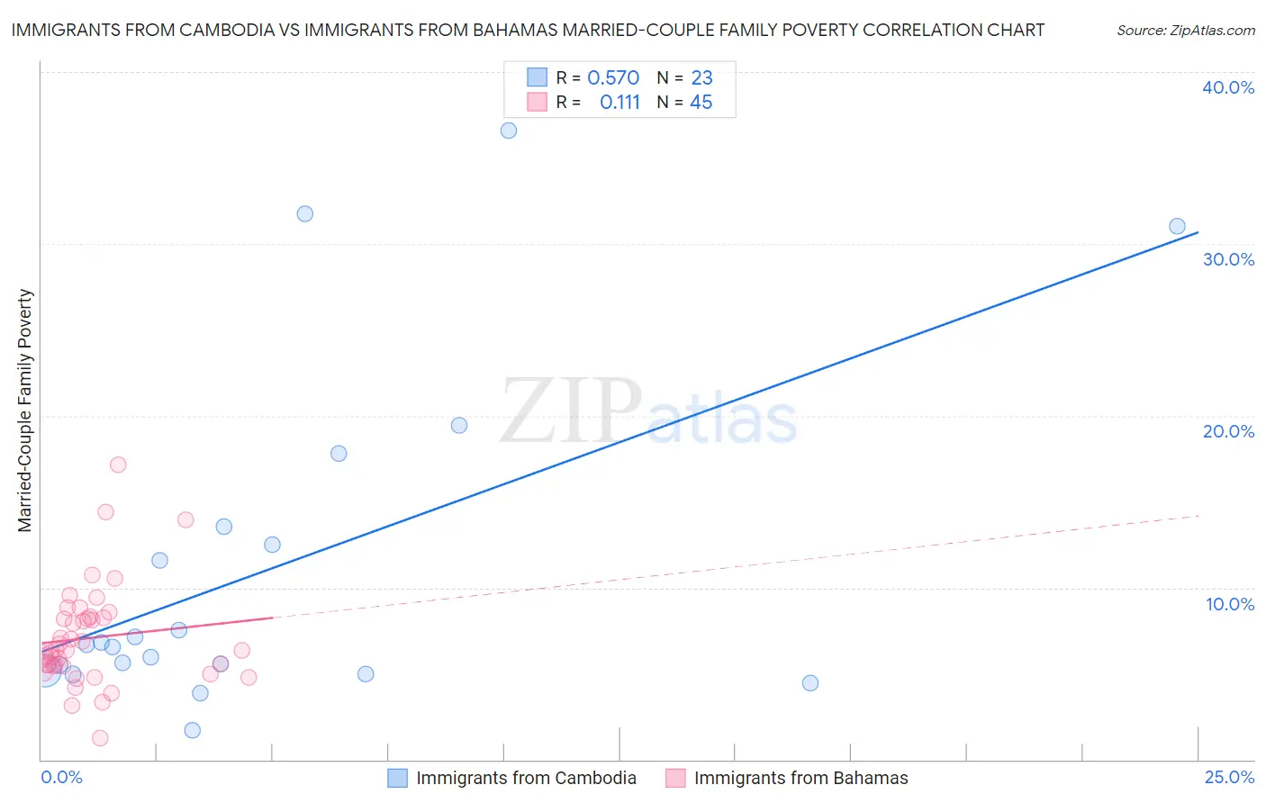 Immigrants from Cambodia vs Immigrants from Bahamas Married-Couple Family Poverty
