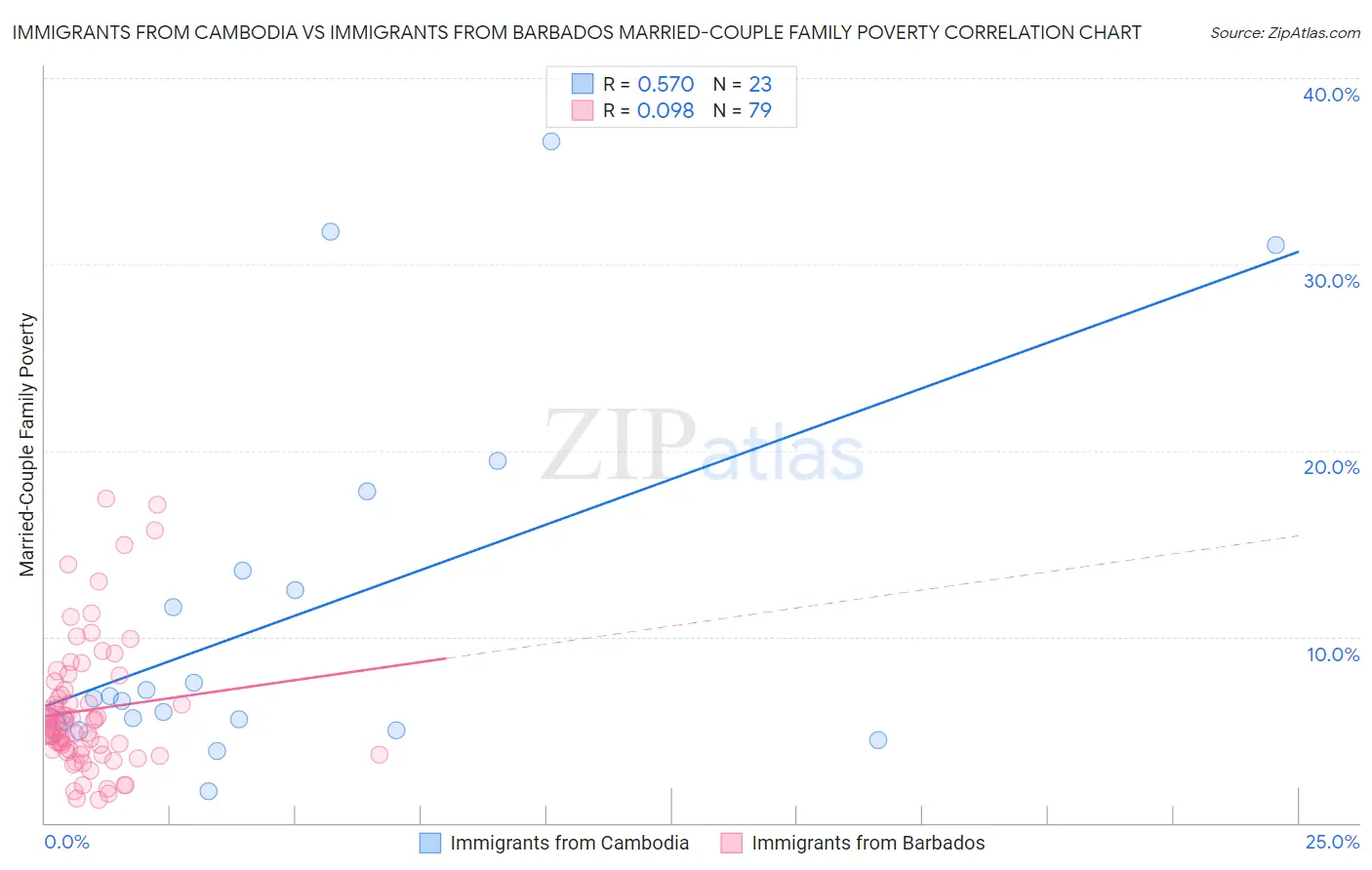 Immigrants from Cambodia vs Immigrants from Barbados Married-Couple Family Poverty